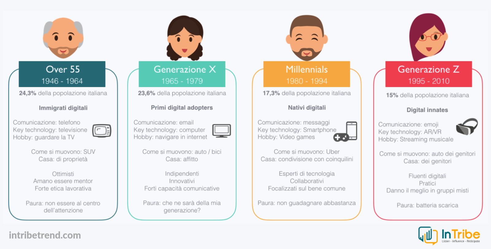 Generazioni A Confronto Dagli Over Alla Generazione Z Intribe