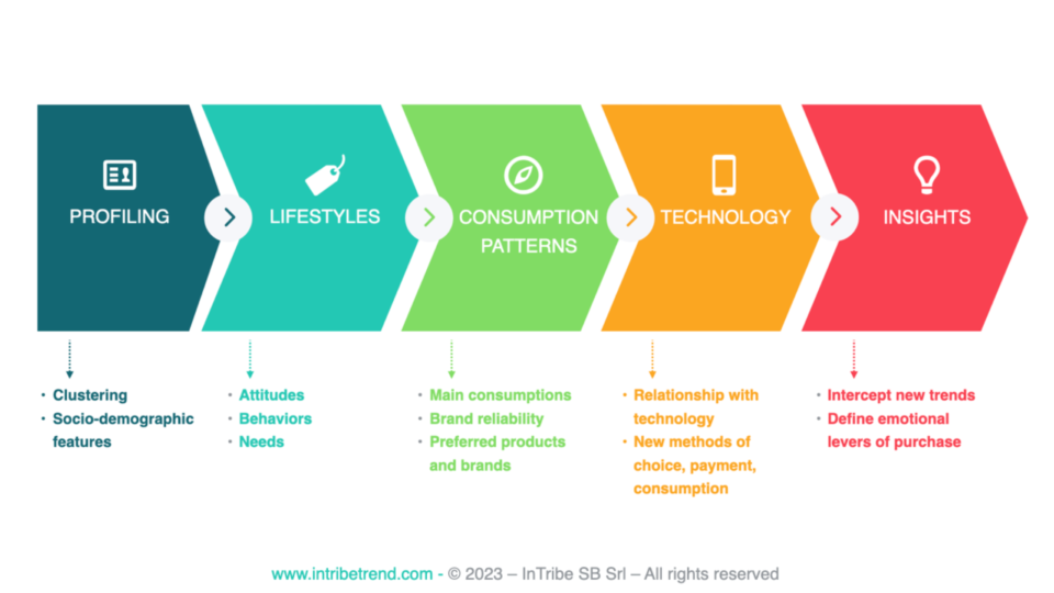 Consumer Centric Analysis: Generational And Consumer… — InTribe