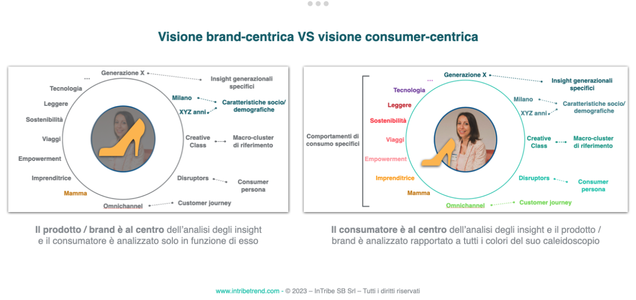 Il Caleidoscopio del consumatore IT visione brand centrica vs consumer centrica